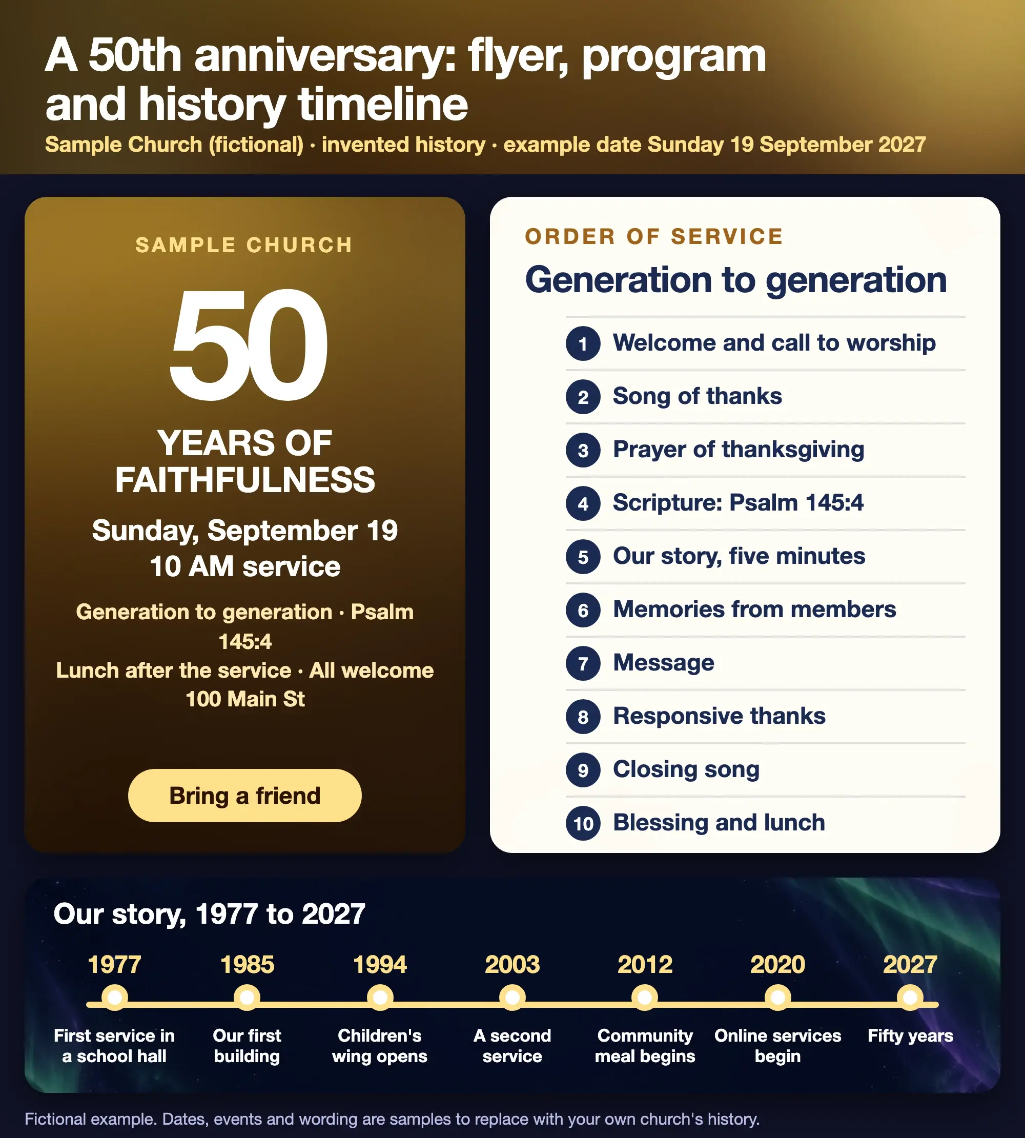 A fictional 50th anniversary set for a sample church, in three parts. A gold flyer reads Sample Church, 50 years of faithfulness, Sunday September 19, 10 AM service, Generation to generation, Psalm 145:4, lunch after the service, all welcome, 100 Main St, Bring a friend. A cream Order of service card, titled Generation to generation, lists ten items: Welcome and call to worship; Song of thanks; Prayer of thanksgiving; Scripture, Psalm 145:4; Our story, five minutes; Memories from members; Message; Responsive thanks; Closing song; Blessing and lunch. A dark timeline, Our story 1977 to 2027, shows seven invented milestones from 1977 to 2027. Every item is repeated in the tables below.