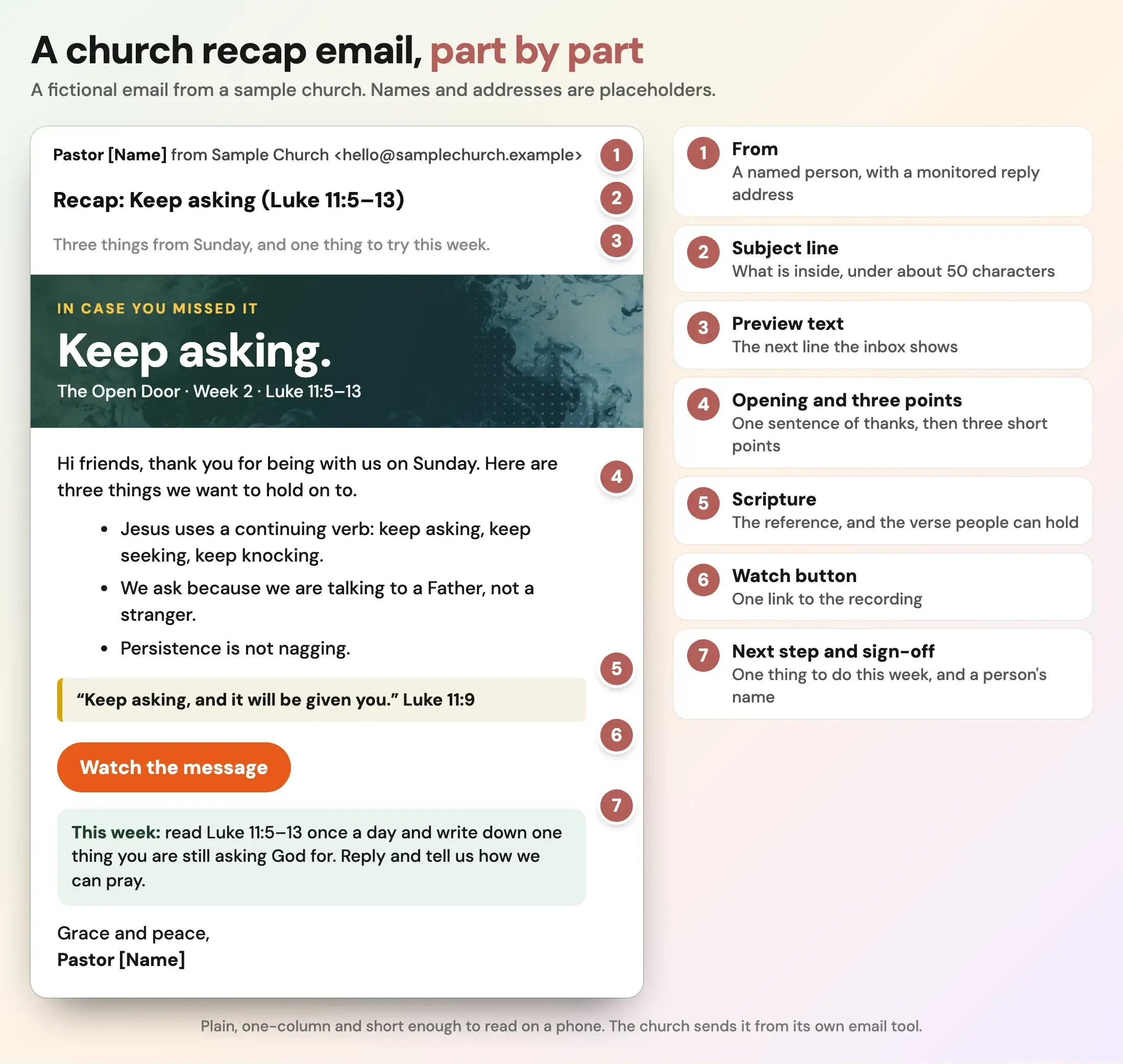 A fictional sermon recap email for a sample church, labelled part by part. The email has a sender, the subject Recap: Keep asking (Luke 11:5–13), preview text, a green header reading Keep asking, a thank-you line and three bullet points, a Scripture line from Luke 11:9, a Watch the message button, a This week next step and a sign-off. Seven numbered notes explain each part. Names and addresses are placeholders.