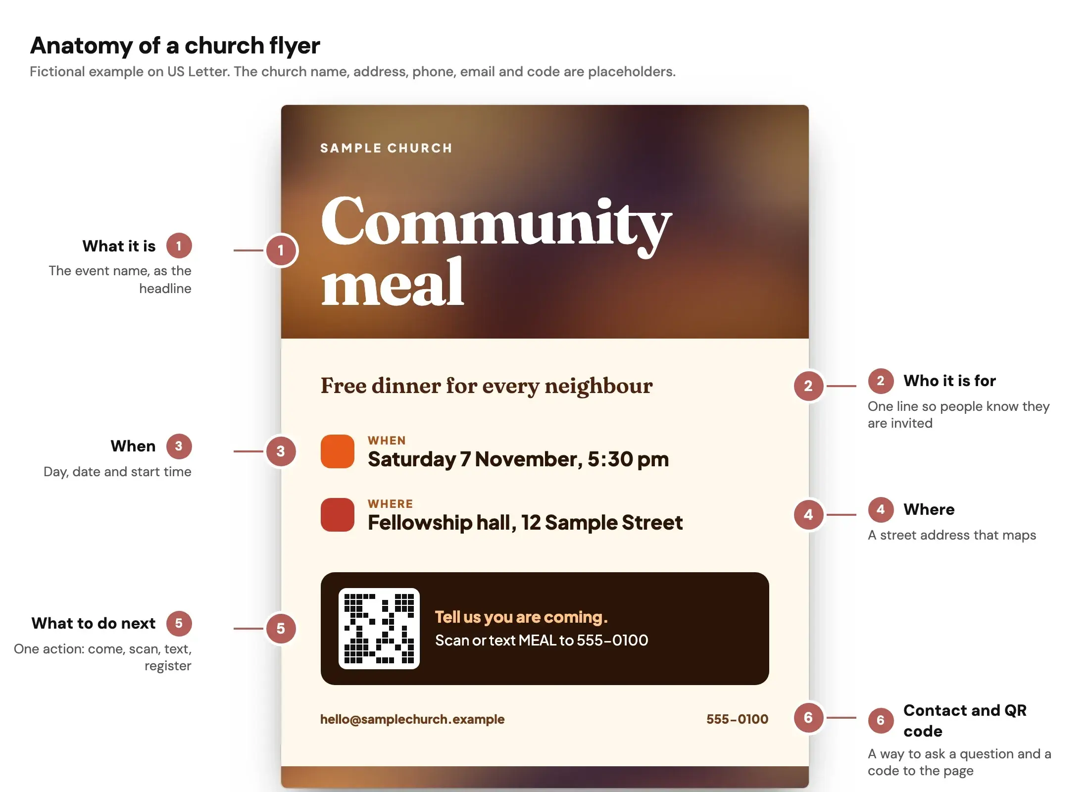 Anatomy of a church flyer, a fictional example. A designed letter-size flyer with a colour-wash header and the headline "Community meal", the line "Free dinner for every neighbour", "Saturday 7 November, 5:30 pm", "Fellowship hall, 12 Sample Street", and a call-to-action box reading "Tell us you are coming. Scan or text MEAL to 555-0100" beside a QR code placeholder, with a placeholder email and phone number. Six numbered markers label what it is, who it is for, when, where, what to do next, and contact and QR code. The church name, address, phone and email are placeholders.