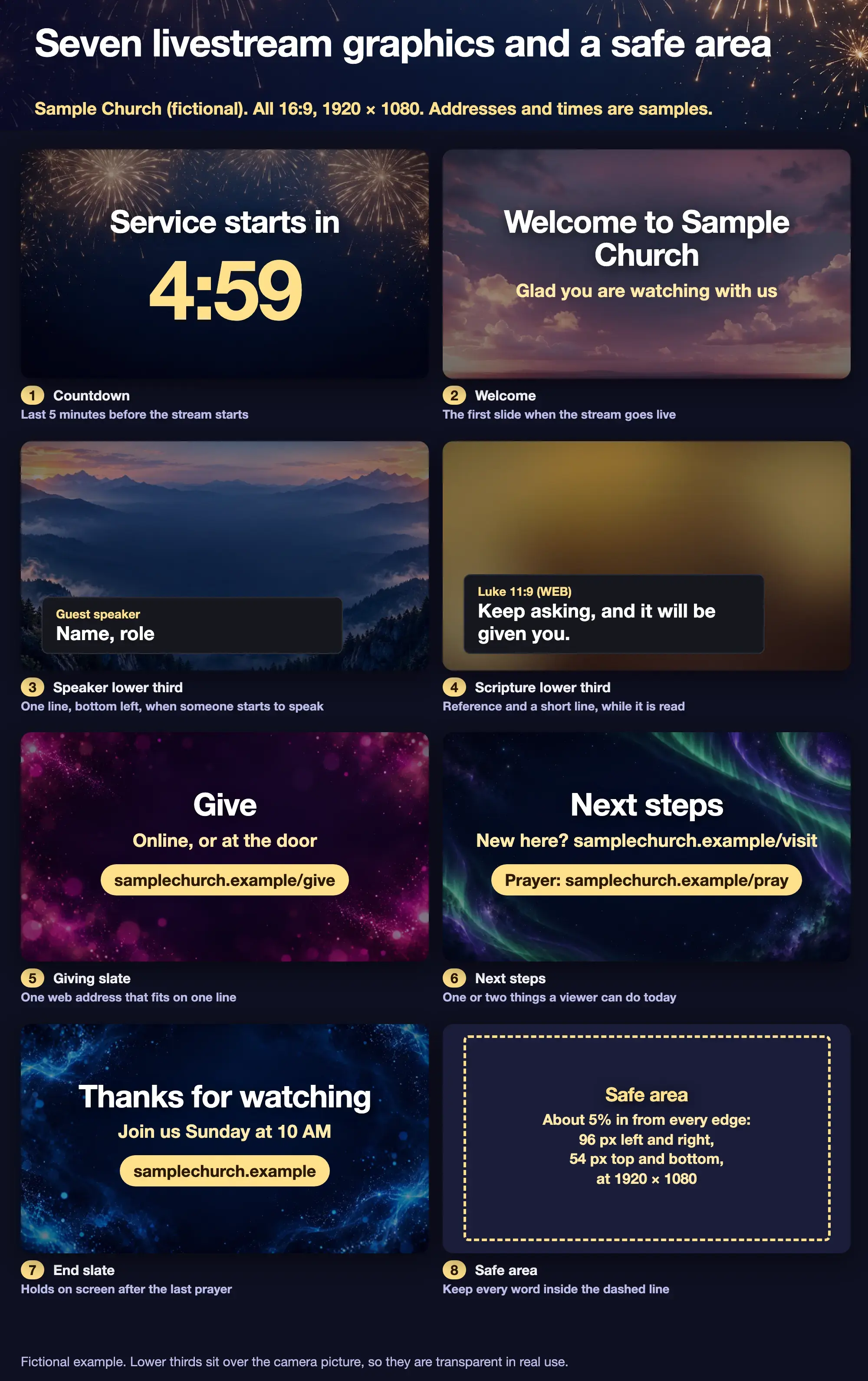 Seven fictional livestream graphics and a safe-area guide for Sample Church, each 16:9 at 1920 by 1080, over worship background stills. 1, Countdown: Service starts in 4:59, for the last five minutes before the stream starts. 2, Welcome: Welcome to Sample Church, Glad you are watching with us. 3, Speaker lower third: Guest speaker, Name, role, in a dark strip at the bottom left. 4, Scripture lower third: Luke 11:9 (WEB), Keep asking, and it will be given you. 5, Giving slate: Give, Online, or at the door, samplechurch.example/give. 6, Next steps: New here? samplechurch.example/visit, Prayer: samplechurch.example/pray. 7, End slate: Thanks for watching, Join us Sunday at 10 AM, samplechurch.example. 8, Safe area: a dashed line about 5% in from every edge, 96 pixels left and right and 54 pixels top and bottom at 1920 by 1080.