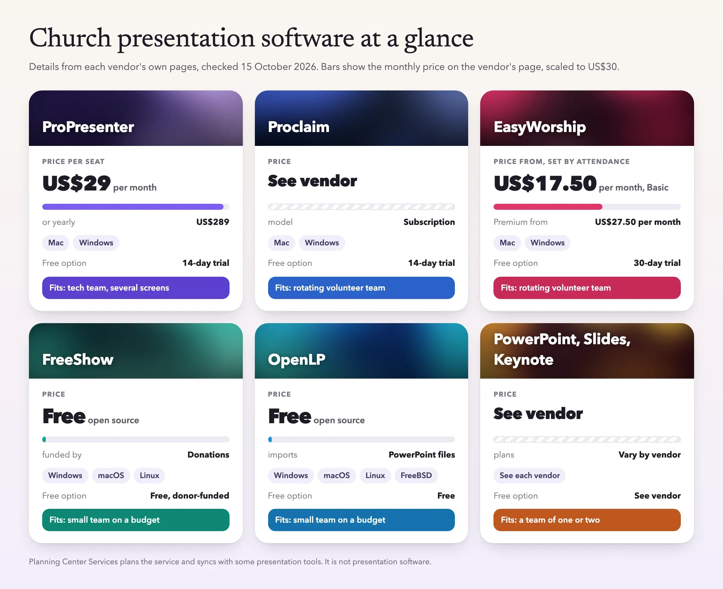 Six comparison cards for ProPresenter, Proclaim, EasyWorship, FreeShow, OpenLP, and PowerPoint, Google Slides and Keynote. Each card shows the monthly price from the vendor page as a bar (US$29 for ProPresenter, from US$17.50 for EasyWorship Basic, free for FreeShow and OpenLP, see vendor for the rest), the platforms, the free option or trial, and the kind of team it fits. Checked on 15 October 2026.