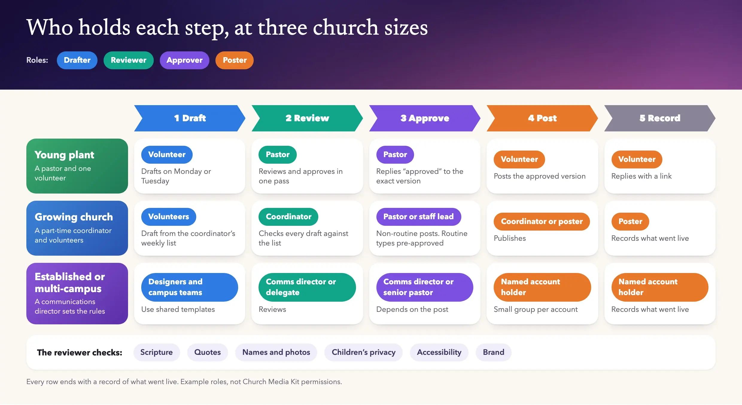 Swimlane diagram. Five steps run left to right: Draft, Review, Approve, Post, Record. Three rows show who holds each step. Young plant: a volunteer drafts and posts, the pastor reviews and approves, the volunteer records it with a link. Growing church: volunteers draft, the part-time coordinator reviews, a pastor or staff lead approves, the coordinator or a named poster posts, and the poster records it. Established or multi-campus church: designers and campus teams draft, the comms director or delegate reviews, the comms director or senior pastor approves, and a named account holder posts and records it. A strip lists what the reviewer checks: scripture, quotes, names and photos, children's privacy, accessibility, and brand.