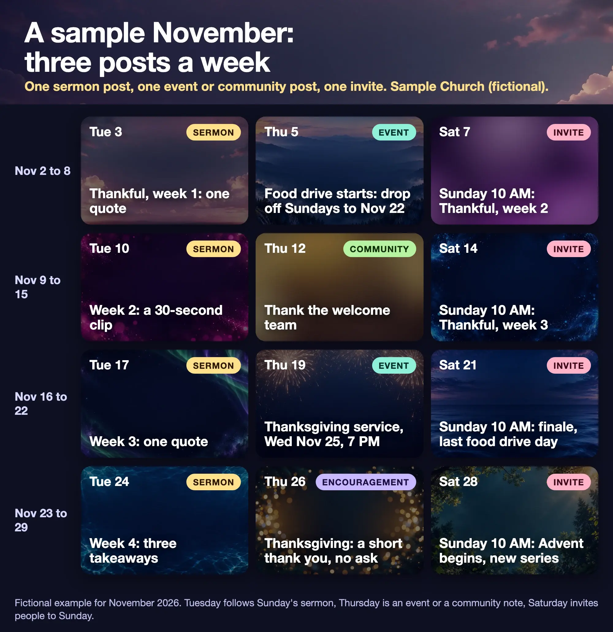 A fictional November 2026 church social media calendar, four weeks of three posts each, over worship background stills. Week of Nov 2 to 8: Tuesday 3, Sermon, Thankful week 1, one quote; Thursday 5, Event, food drive starts, drop off Sundays to Nov 22; Saturday 7, Invite, Sunday 10 AM, Thankful week 2. Week of Nov 9 to 15: Tuesday 10, Sermon, week 2, a 30-second clip; Thursday 12, Community, thank the welcome team; Saturday 14, Invite, Sunday 10 AM, Thankful week 3. Week of Nov 16 to 22: Tuesday 17, Sermon, week 3, one quote; Thursday 19, Event, Thanksgiving service, Wednesday Nov 25, 7 PM; Saturday 21, Invite, Sunday 10 AM finale, last food drive day. Week of Nov 23 to 29: Tuesday 24, Sermon, week 4, three takeaways; Thursday 26, Encouragement, Thanksgiving, a short thank you with no ask; Saturday 28, Invite, Sunday 10 AM, Advent begins, new series. The wording is repeated in the table below.
