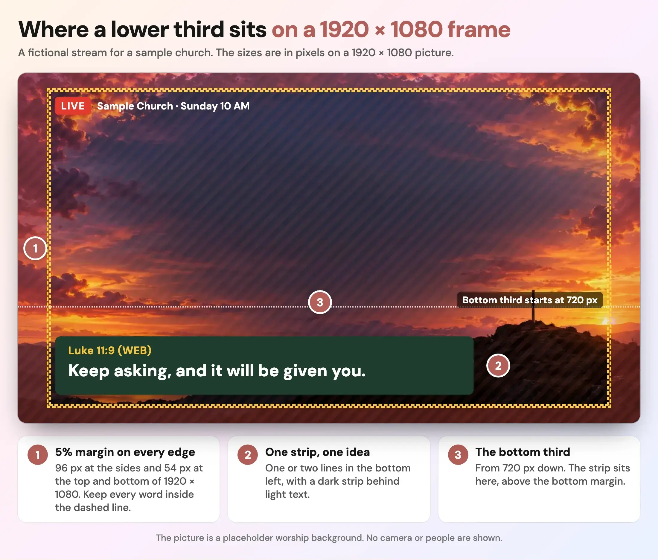 A lower-third safe-zone diagram on a fictional 1920 by 1080 livestream frame. A dashed line marks a 5 percent margin on every edge, 96 pixels at the sides and 54 pixels at the top and bottom. A dark green lower third reading Luke 11:9 (WEB), Keep asking, and it will be given you, sits in the bottom left inside the margin, below a dotted line where the bottom third starts at 720 pixels. Three numbered notes explain the margin, one strip with one idea, and the bottom third.