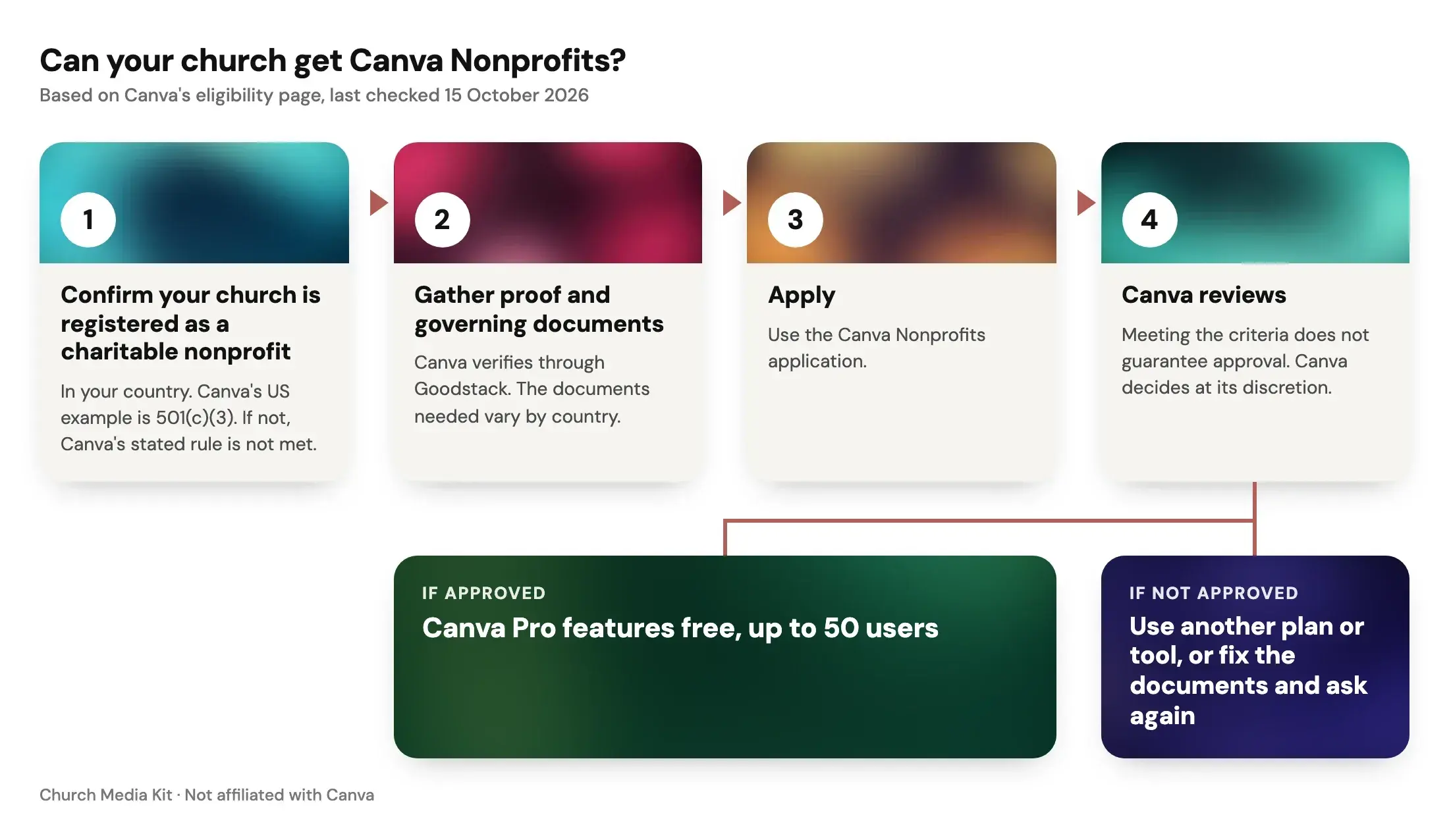 A colourful four-step flow: 1, confirm your church is registered as a charitable nonprofit (Canva's US example is 501(c)(3)); 2, gather proof and governing documents; 3, apply; 4, Canva reviews and decides. If approved, you get Canva Pro features free for up to 50 users. If not approved, use another plan or tool, or fix the documents and ask again.