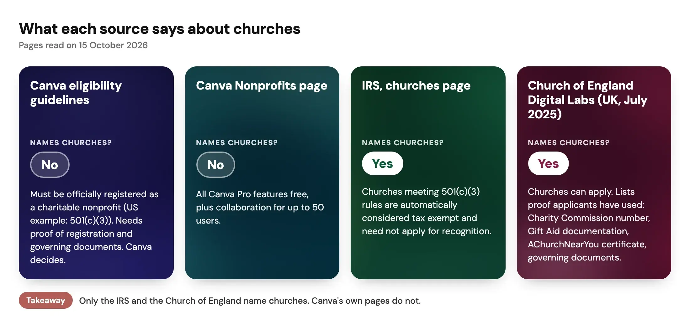 Four colour-coded cards showing what each source says and whether it names churches. Canva's eligibility guidelines: no. Canva's Nonprofits page: no. The IRS churches page: yes, churches meeting 501(c)(3) rules are automatically considered tax exempt. The Church of England Digital Labs guide: yes, churches can apply, and it lists proof applicants have used: Charity Commission number, Gift Aid documentation, AChurchNearYou certificate and governing documents.