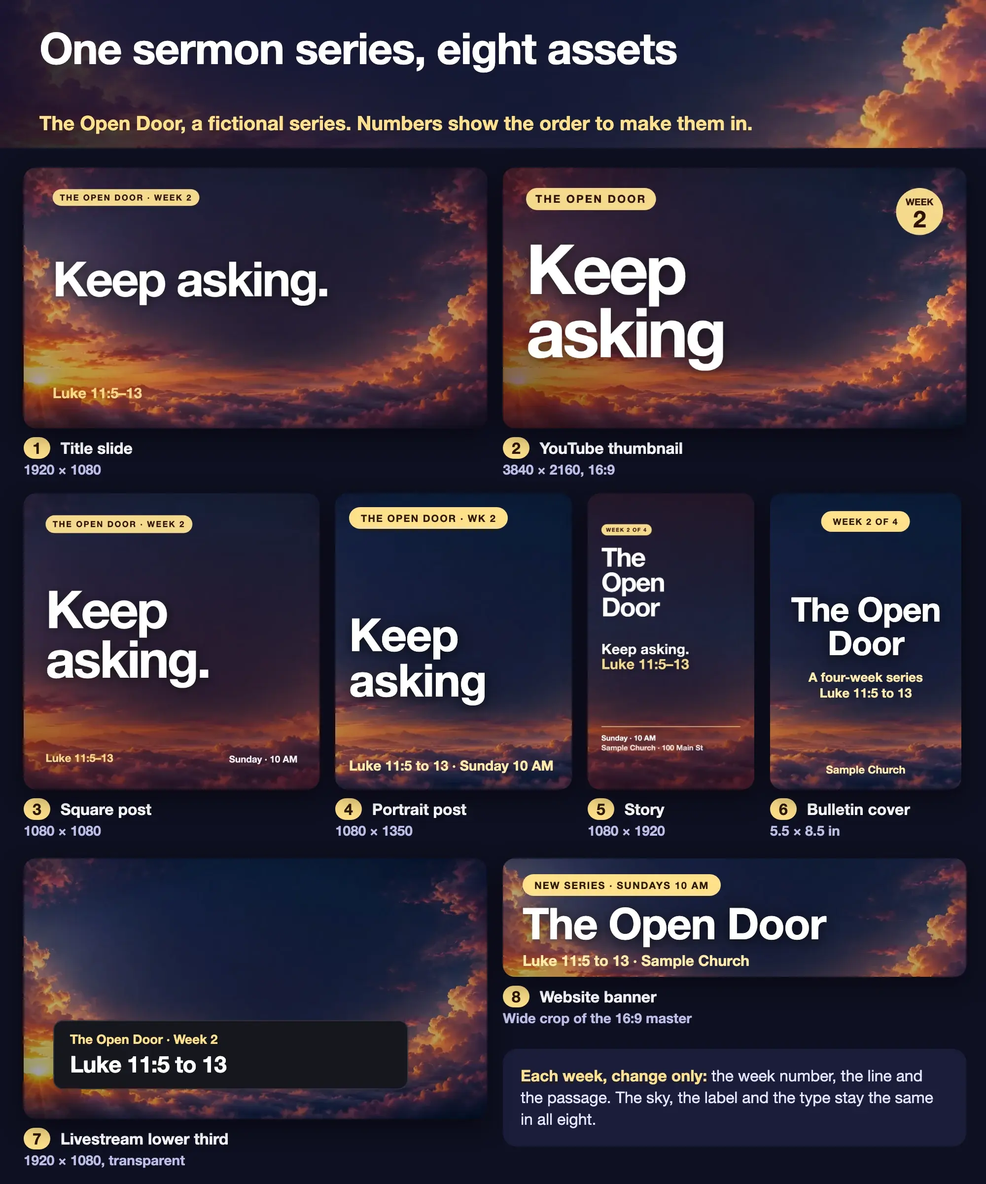 Eight fictional graphics for a sample church series, The Open Door, each over the same sunset sky. 1, Title slide, 1920 by 1080: the label The Open Door, Week 2, the words Keep asking and Luke 11:5 to 13. 2, YouTube thumbnail, 3840 by 2160, 16:9: the label The Open Door, a Week 2 circle and the words Keep asking. 3, Square post, 1080 by 1080: Keep asking, Luke 11:5 to 13, Sunday 10 AM. 4, Portrait post, 1080 by 1350: the label The Open Door, Week 2, Keep asking, Luke 11:5 to 13, Sunday 10 AM. 5, Story, 1080 by 1920: Week 2 of 4, The Open Door, Keep asking, Luke 11:5 to 13, Sunday 10 AM, Sample Church, 100 Main St. 6, Bulletin cover, 5.5 by 8.5 inches: Week 2 of 4, The Open Door, A four-week series, Luke 11:5 to 13, Sample Church. 7, Livestream lower third, 1920 by 1080, transparent: The Open Door, Week 2, Luke 11:5 to 13. 8, Website banner, a wide crop of the 16:9 master: New series, Sundays 10 AM, The Open Door, Luke 11:5 to 13, Sample Church. A note says each week only the week number, the line and the passage change.