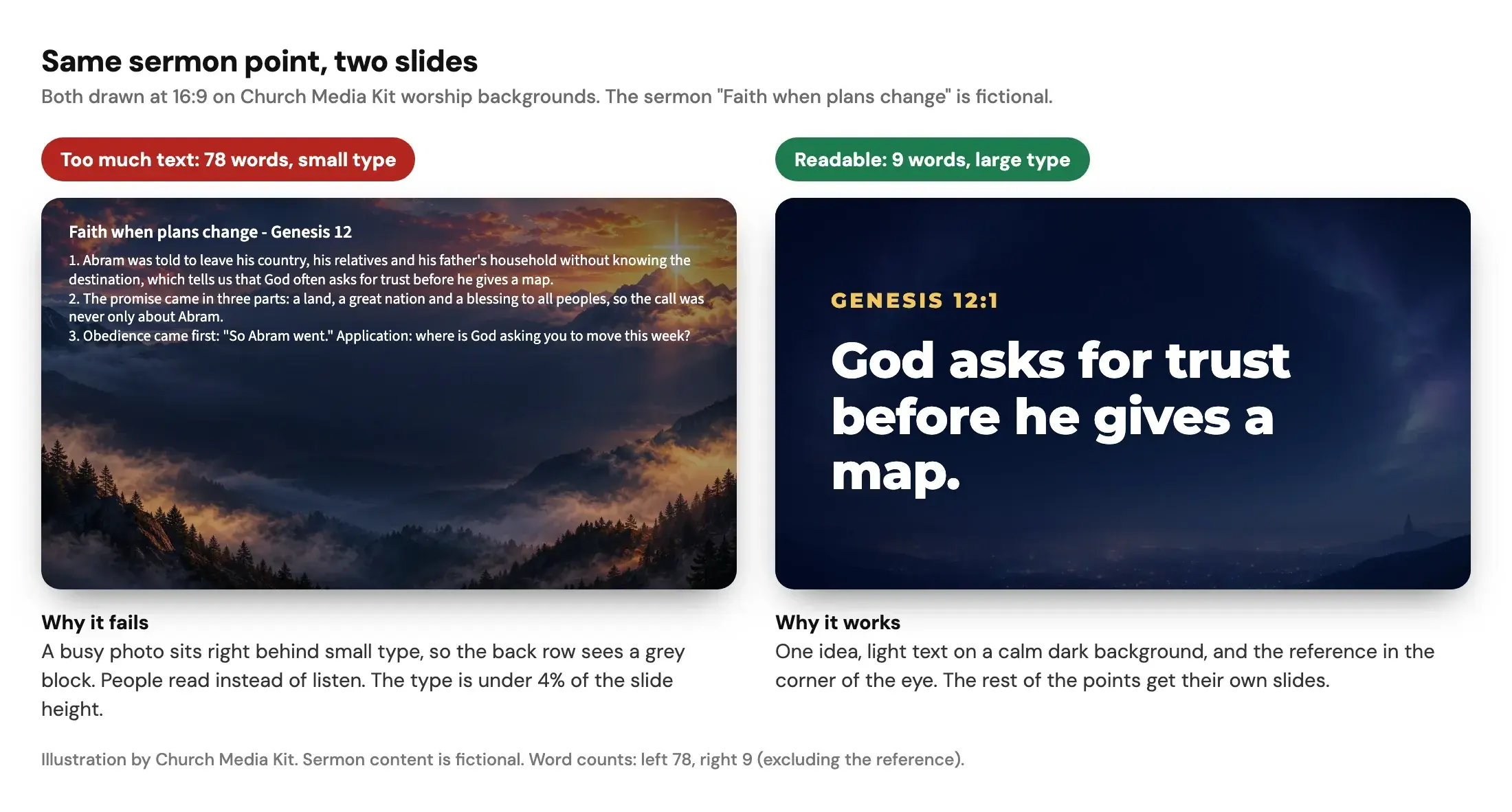Two slides from the same fictional sermon on real worship backgrounds. The left slide has 78 words in small type over a busy mountain sunrise photo and is labelled too much text. The right slide has 9 words in large type on a calm dark blue background, with a Genesis 12:1 reference, and is labelled readable.
