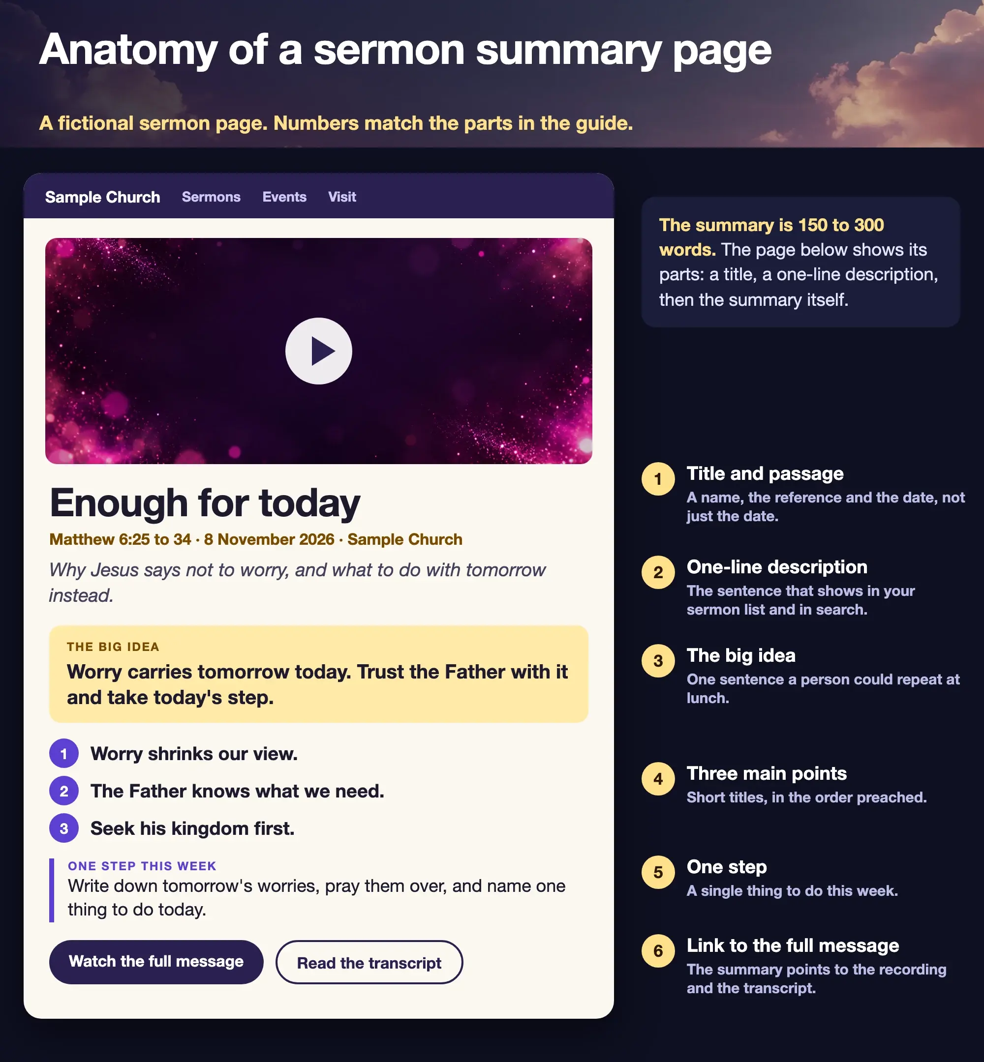 A fictional sermon page for Sample Church with a video, a title and five parts, and six numbered notes. The page shows the title Enough for today; the line Matthew 6:25 to 34, 8 November 2026, Sample Church; the description Why Jesus says not to worry, and what to do with tomorrow instead; a box headed The big idea, Worry carries tomorrow today. Trust the Father with it and take today's step; three numbered points, Worry shrinks our view, The Father knows what we need and Seek his kingdom first; the step Write down tomorrow's worries, pray them over, and name one thing to do today; and two buttons, Watch the full message and Read the transcript. The notes name the parts: 1 Title and passage, 2 One-line description, 3 The big idea, 4 Three main points, 5 One step, 6 Link to the full message. A note says the summary is 150 to 300 words.