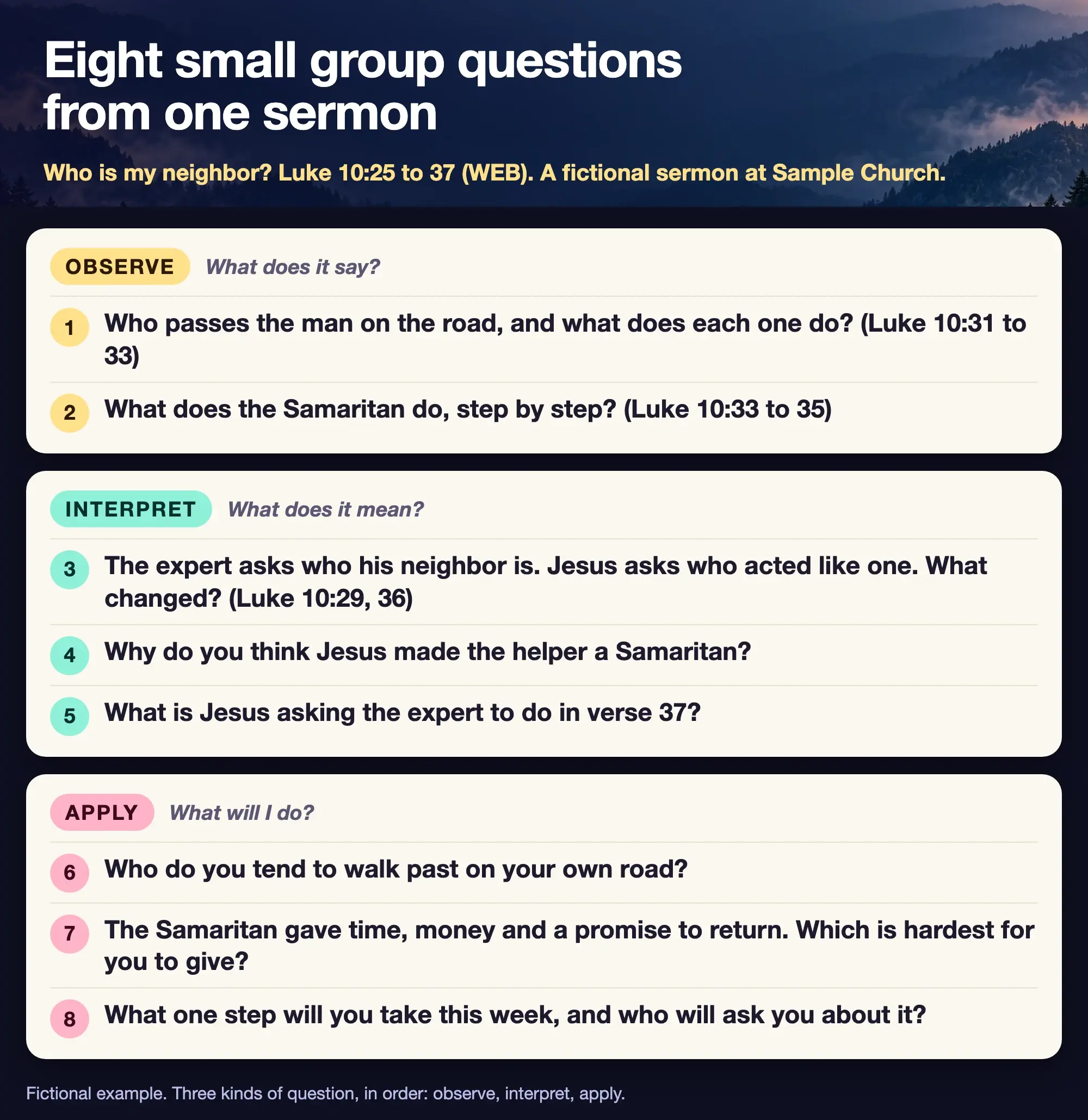 Eight fictional small group questions from a sermon at Sample Church titled Who is my neighbor, on Luke 10:25 to 37 in the World English Bible. Observe, what does it say: 1, Who passes the man on the road, and what does each one do? Luke 10:31 to 33. 2, What does the Samaritan do, step by step? Luke 10:33 to 35. Interpret, what does it mean: 3, The expert asks who his neighbor is. Jesus asks who acted like one. What changed? Luke 10:29, 36. 4, Why do you think Jesus made the helper a Samaritan? 5, What is Jesus asking the expert to do in verse 37? Apply, what will I do: 6, Who do you tend to walk past on your own road? 7, The Samaritan gave time, money and a promise to return. Which is hardest for you to give? 8, What one step will you take this week, and who will ask you about it?