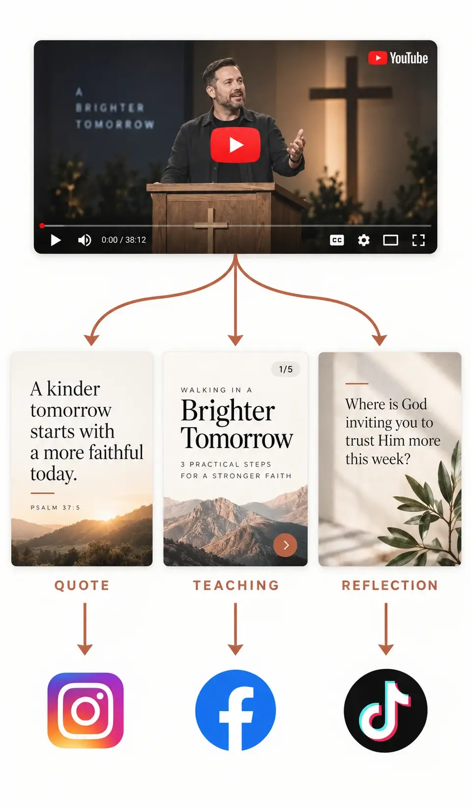 A YouTube sermon branching into quote, teaching, and reflection cards with Instagram, Facebook, and TikTok icons