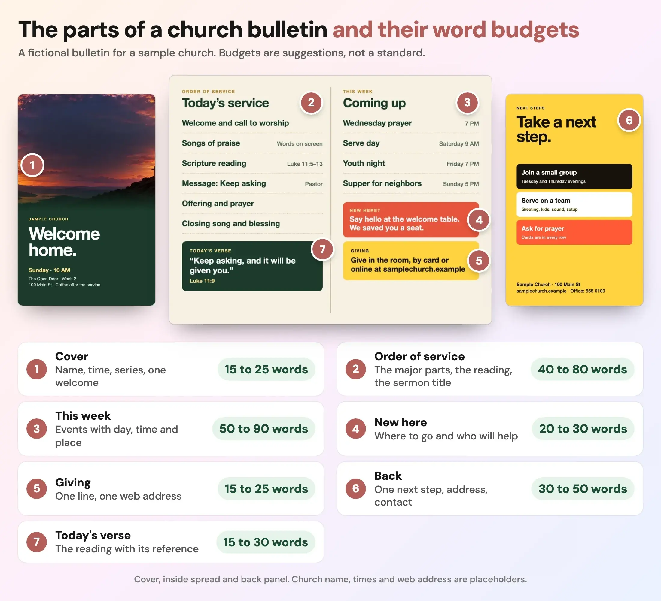 An annotated church bulletin, a fictional example. Three panels of a folded bulletin for a sample church: a dark green cover reading Welcome home, an inside spread with Today's service on the left and Coming up on the right with a New here box and a Giving box, and a yellow back panel reading Take a next step. Seven numbered markers give a word budget for each part, from about 20 words on the cover to about 50 words on the back. The budgets are listed in the table below.